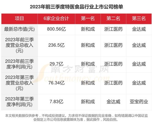 一文看完6家特醫食品行業上市公司經營情況（2023年）及個人本外幣兌換特許業務分析